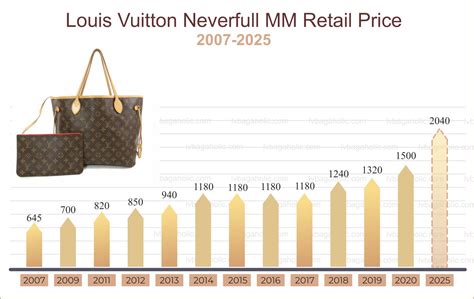 Louis Vuitton Price Rise